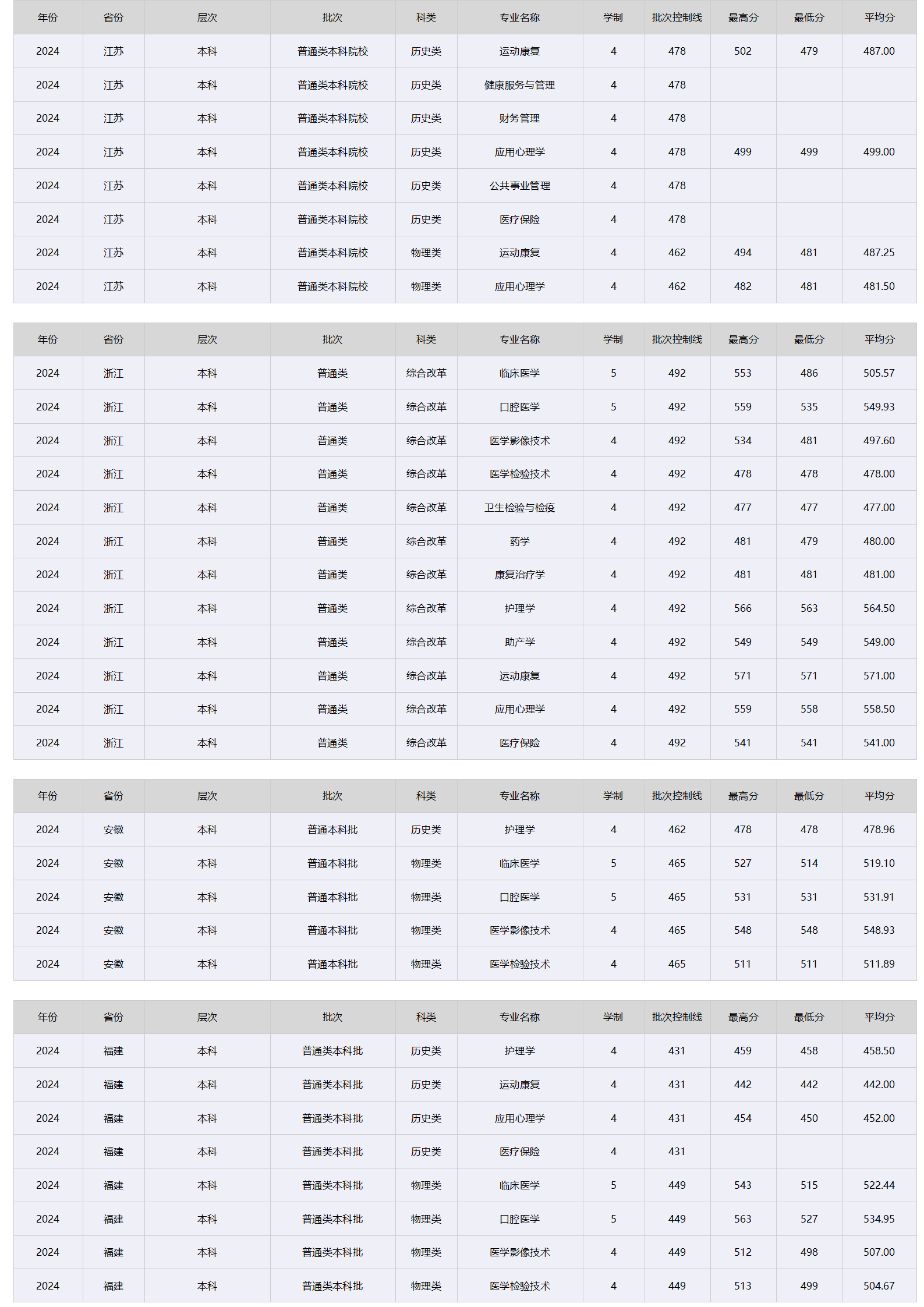 昆明醫(yī)科大學(xué)海源學(xué)院－2024年招生分數(shù)線